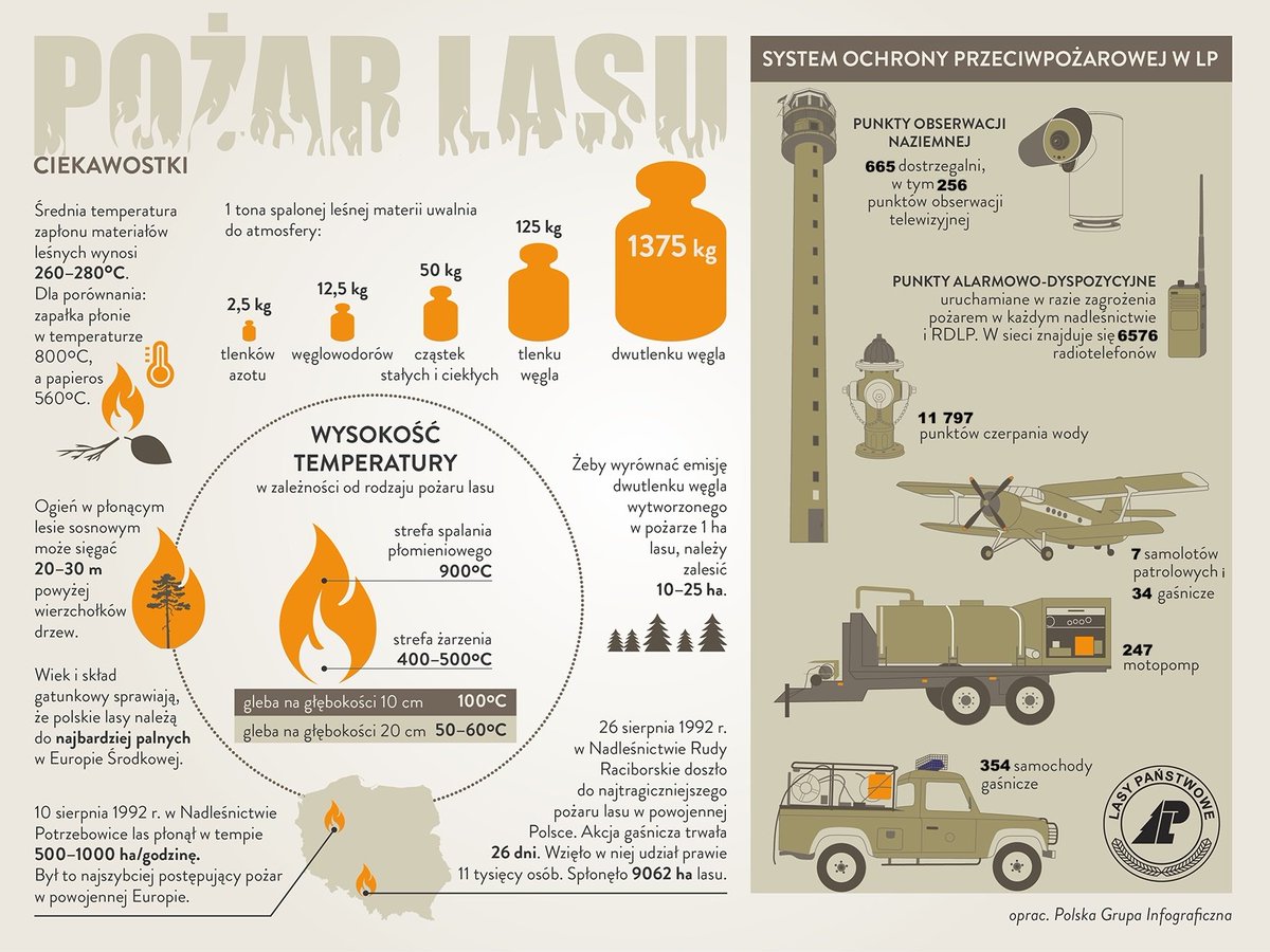 Razem przeciw pożarom